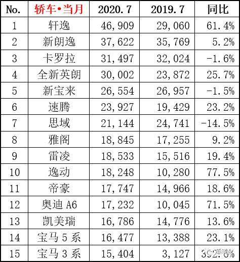 JDB电子游戏官网-
7月逸动销量超帝豪 CS75超博越！吉祥主打车型都败给了长安？(图2)